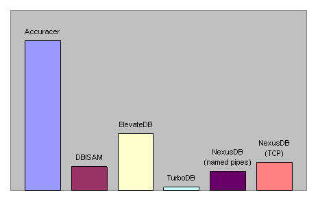 Accuracer is the fastest Delphi Client/Server database