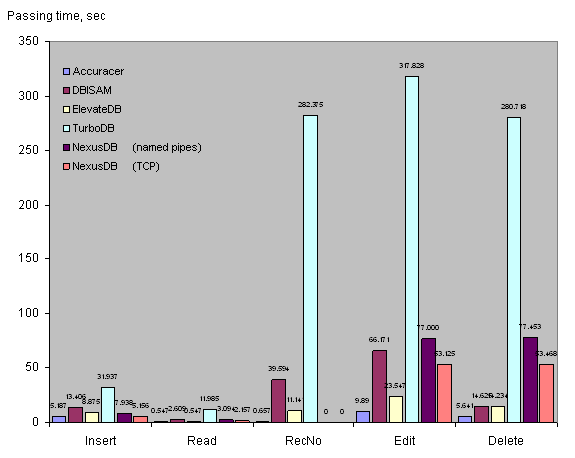 Delphi Client/Server databases: Speed Tests