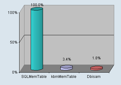 Relative Speed comparison