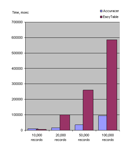 Delphi database speed tests