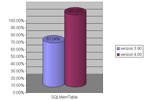 SQLMemTable - Delphi memory database speed tests