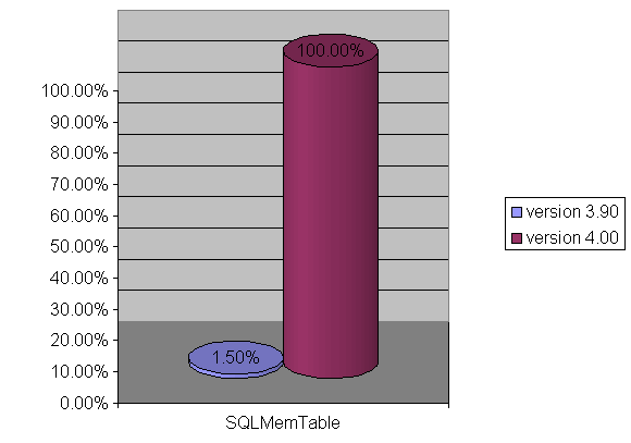 SQLMemTable - Delphi memory database speed tests